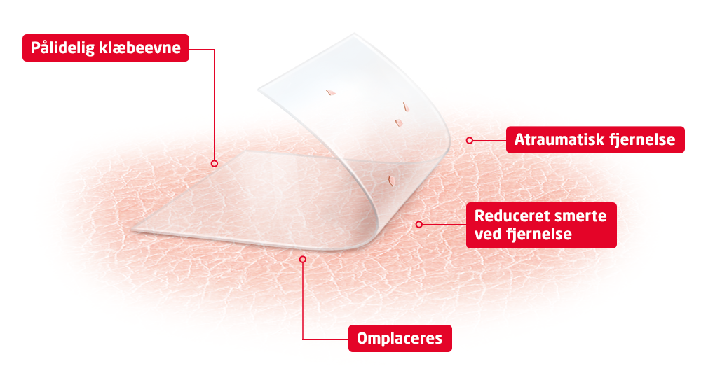 Produktbillede, der viser fordelene ved skin sensitive-teknologien: pålidelig klæbeevne, reduceret smerte ved fjernelse og justerbar Produktbillede, der viser fordelene ved skin sensitive-teknologien: pålidelig klæbeevne, reduceret smerte ved fjernelse og justerbar
